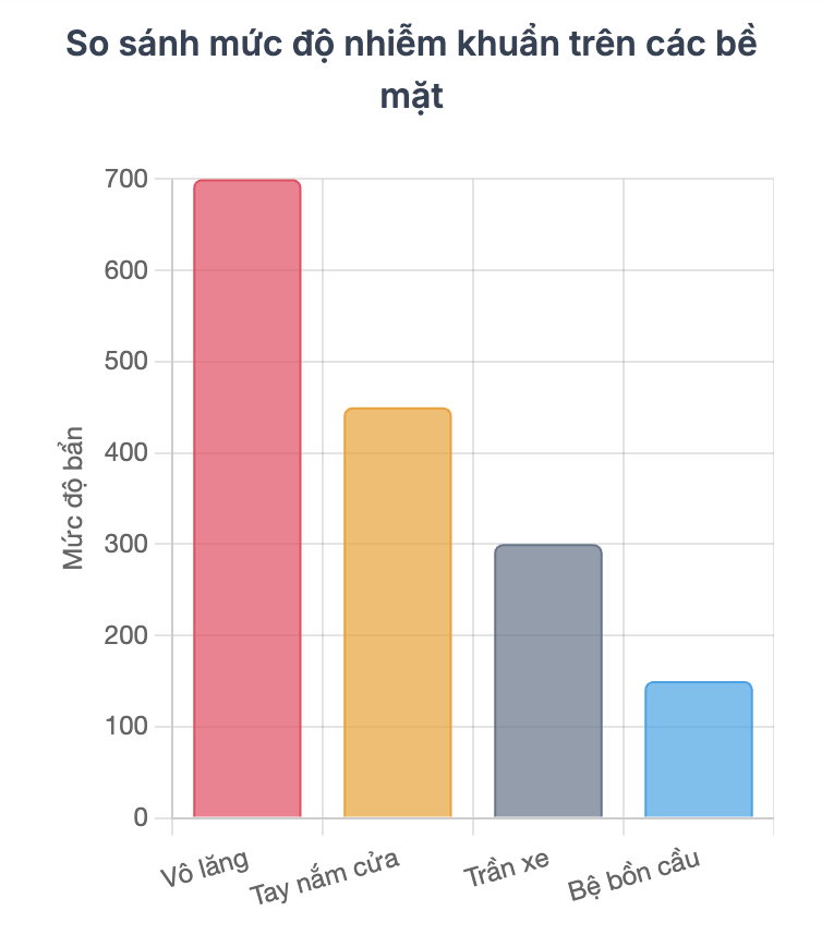 Bạn có đang bỏ quên "ổ vi khuẩn" nào trong xe không?