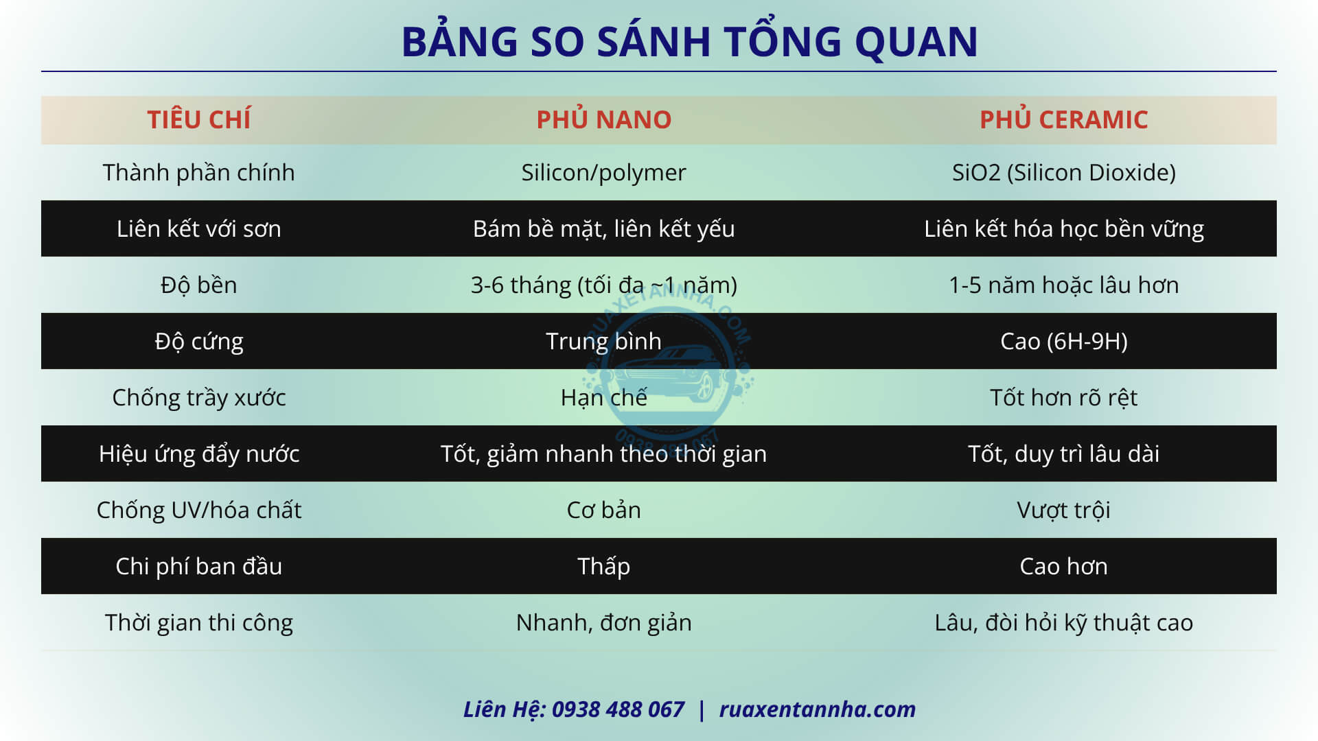 so sánh sự khác nhau giữa phủ nano và phủ ceramic